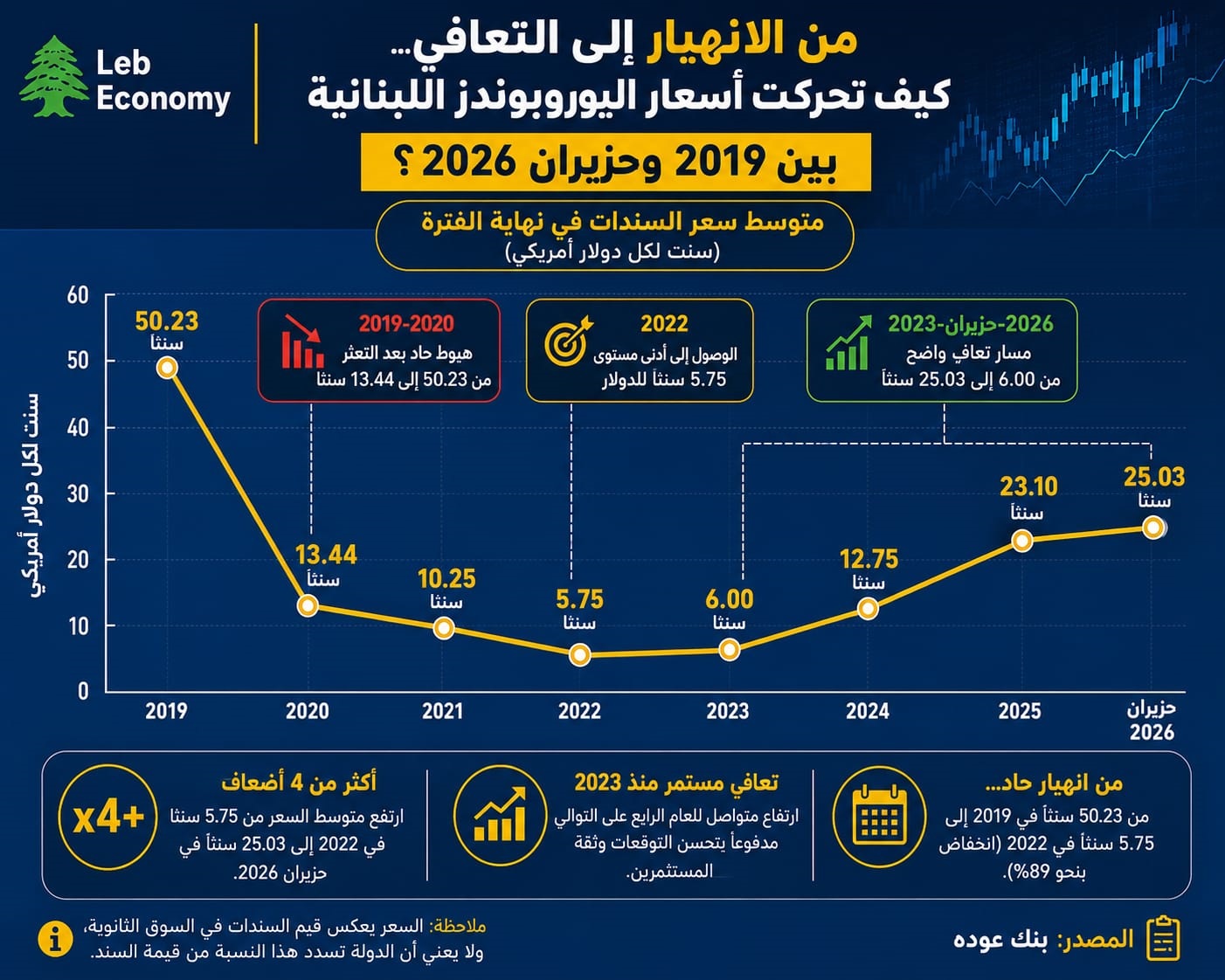 خاص - من الانهيار إلى التعافي... كيف تحرّكت أسعار اليوروبوندز اللبنانية بين 2019 وحزيران 2026؟ (إنفوغراف)