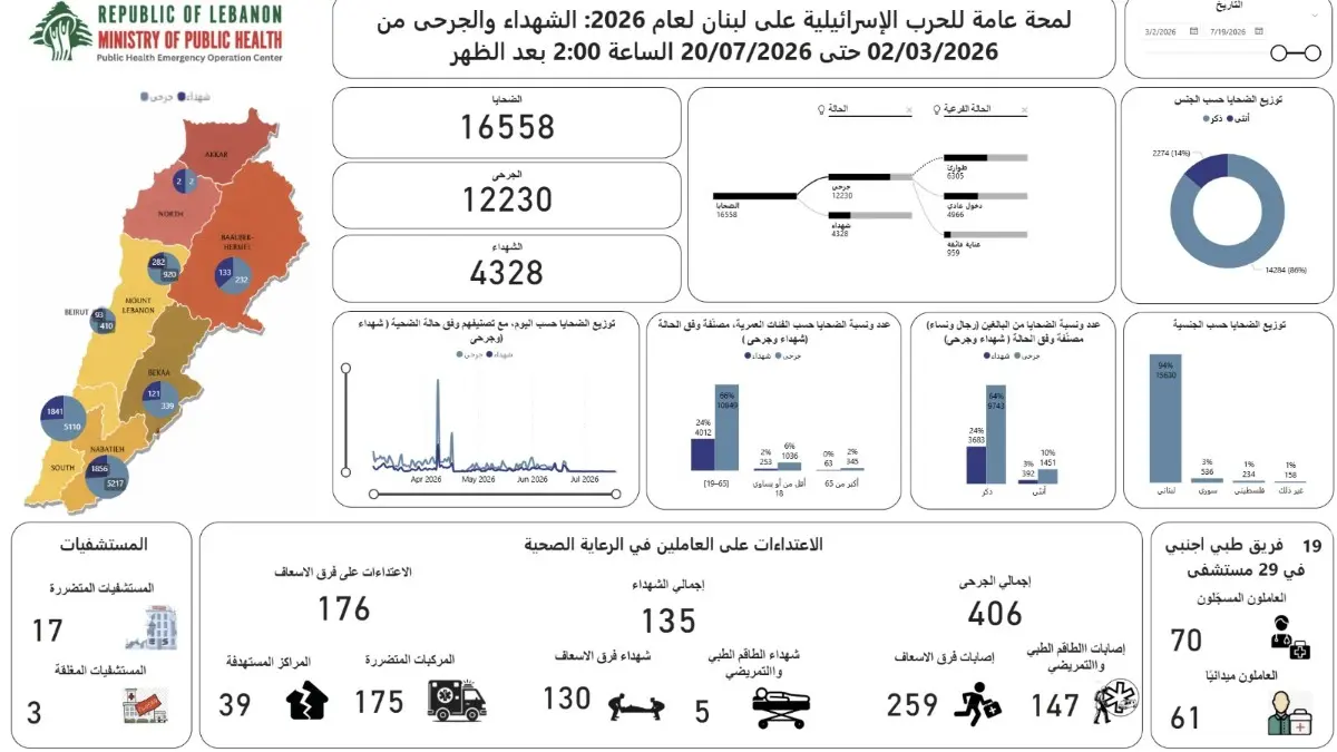 الحصيلة الإجمالية للعدوان : 4328 شهيدا و12230 جريحا