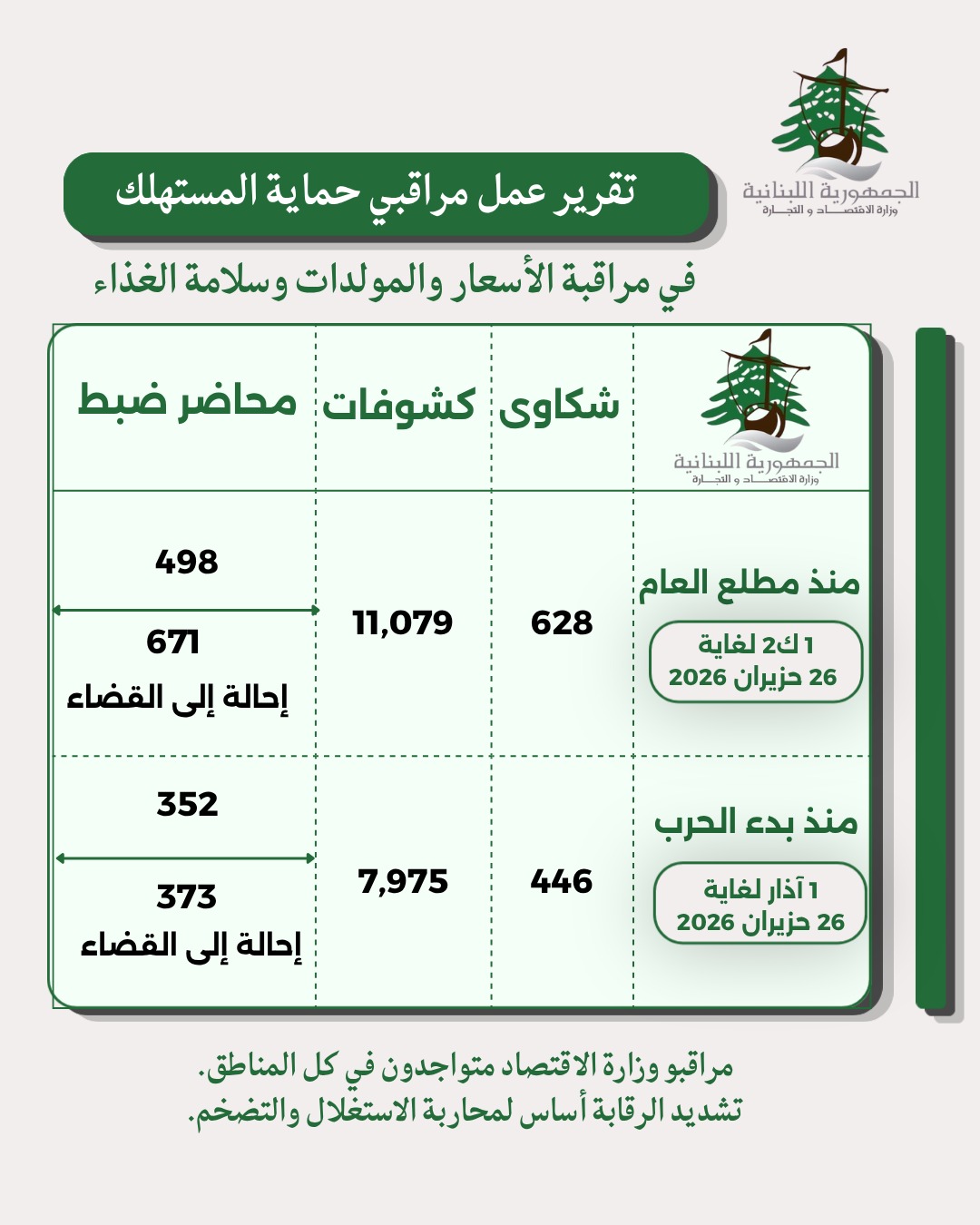 وزارة الاقتصاد تنشر التقرير الأسبوعي لعمل "حماية المستهلك"